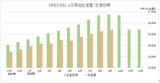 出所：OPEC Monthly Oil Market Report及びOPEC声明より筆者作成 