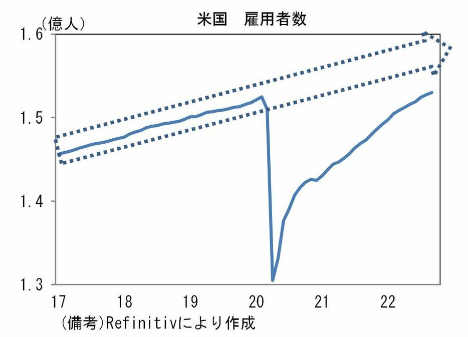 [グラフ]米国の雇用者数