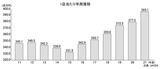 1店当たり年商推移