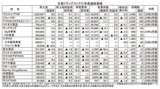 主要ドラッグストア2021年度連結業績