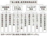 「食と健康」業界標準商品体系