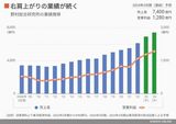 四季報オンライン