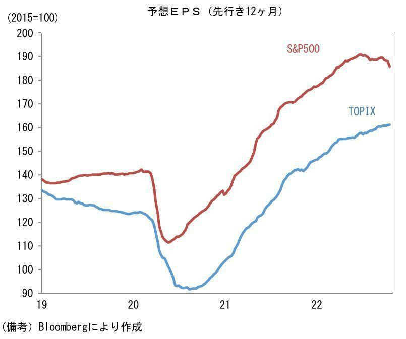 [グラフ]予想EPS