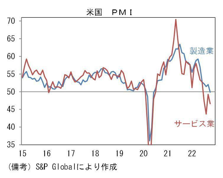 [グラフ]米国のPMI