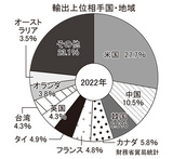 輸出上位相手国・地域