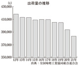 出荷量の推移