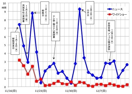 ［図表3］テレビ報道量の推移に、各「テレビ対策」のタイミングを重ねたもの