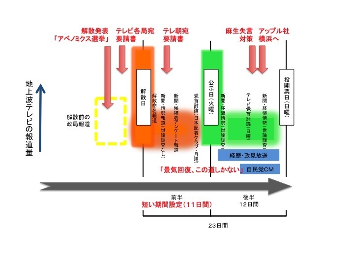 ［図表1］総選挙報道の特徴