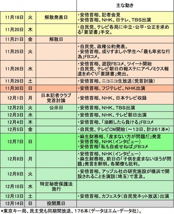 ［図表2］安倍首相と自民党の選挙期間の動き