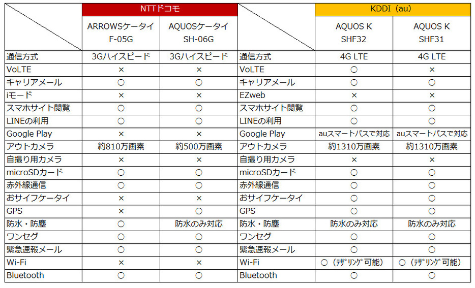 [表]ドコモ、auの「ガラホ」4機種の主なスペック・対応サービス