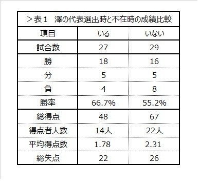 [表1]澤の代表選出時と不在時の成績比較