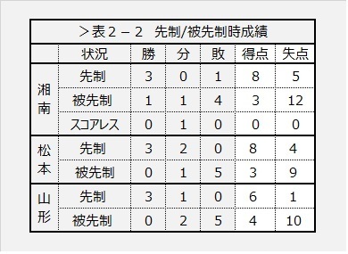 [表2－2]先制/被先制時成績