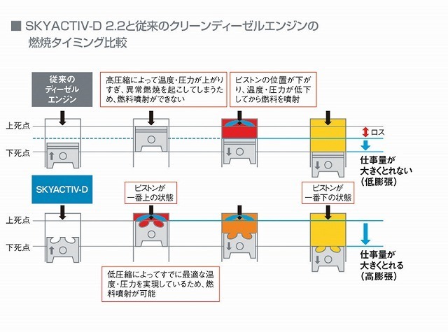 [画像]マツダの2.2リッターディーゼルエンジンの燃料噴射タイミングの制御。異常燃焼の回避のために噴射タイミングを遅らせていた従来エンジンとの違いを説明したもの。ディーゼルエンジンの噴射タイミングはガソリンで言えば点火タイミングだ。EGRの働きで点火を遅らせないで済めばこの図と同じ効果が得られる