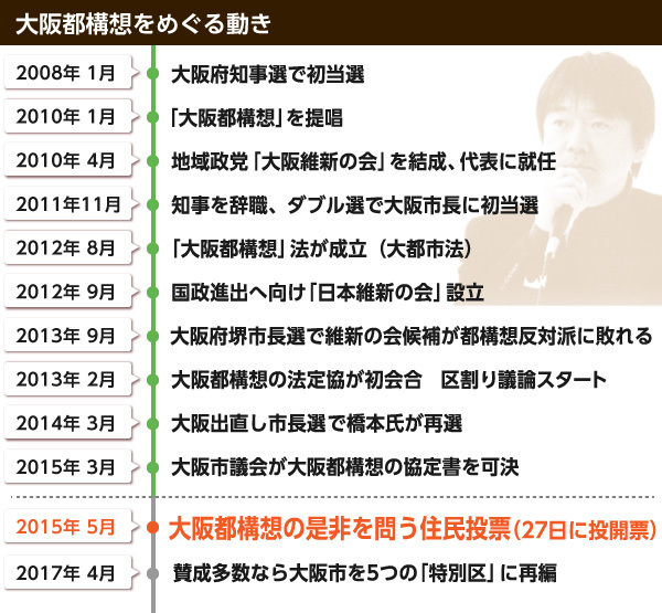 [図表]大阪都構想をめぐる動き