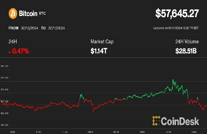 ビットコインと株式が再び連動したが下向き──暗号資産強気派は失望