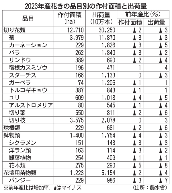 23年産花きの品目別の作付面積と出荷量