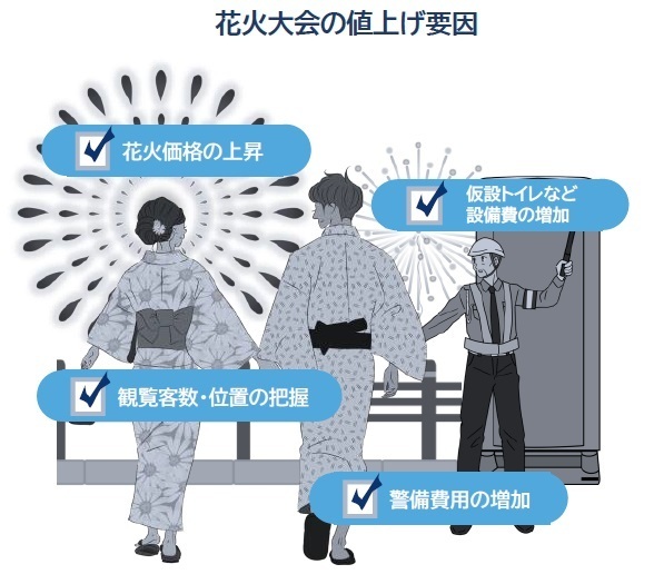 花火大会の有料席に関する調査　「えっ、1区画で16万円！？」