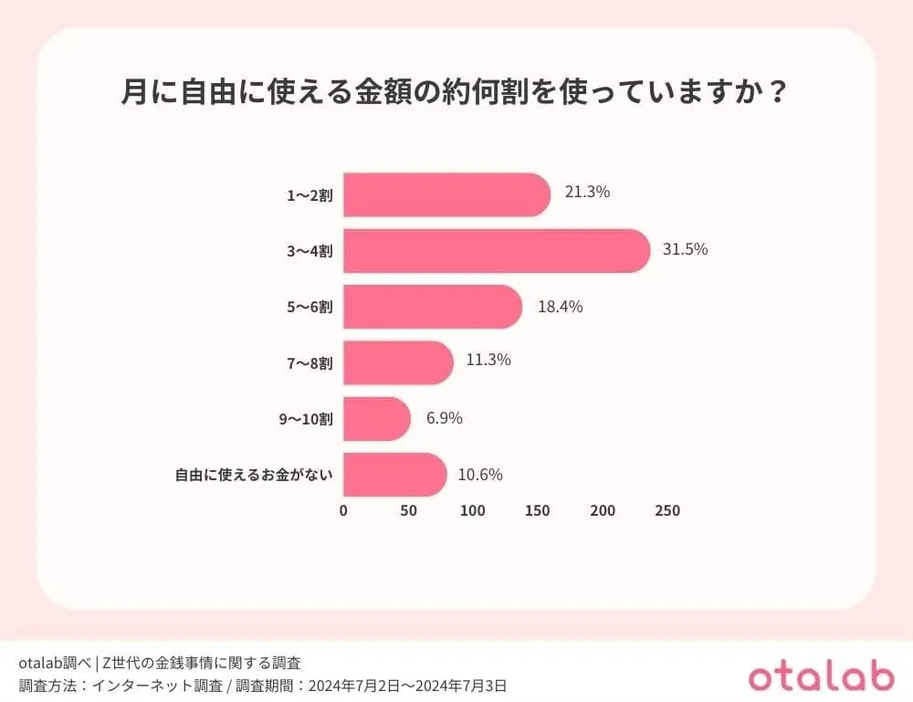 月に自由に使える金額の約何割を使っていますか？