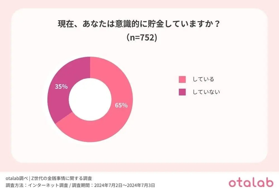 現在、あなたは意識的に貯金していますか？