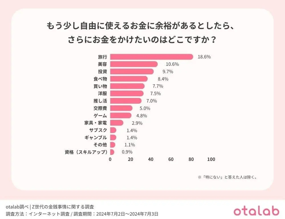 もう少し自由に使えるお金に余裕があるとしたら、さらにお金をかけたいのはどこですか？