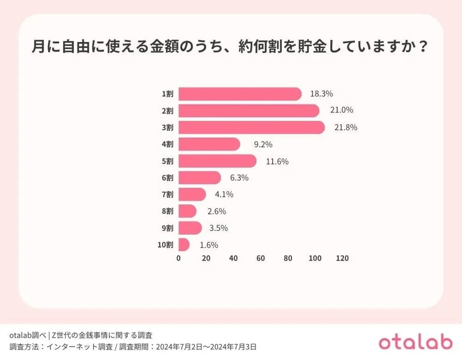 月に自由に使える金額のうち、約何割を貯金していますか？