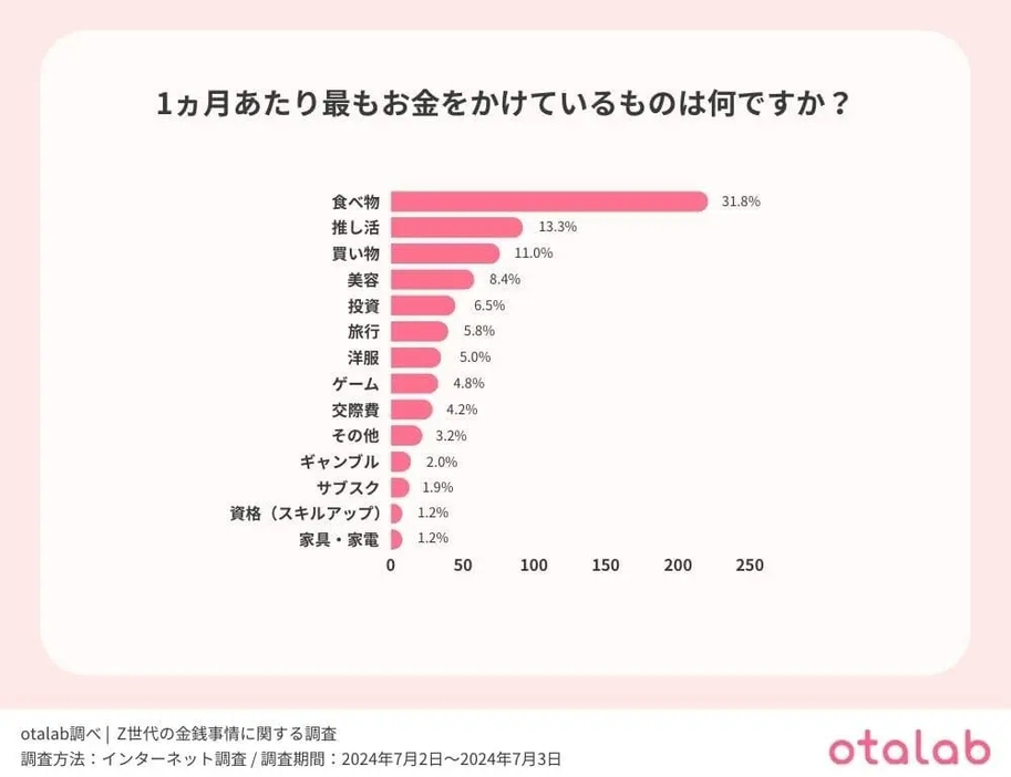 1ヵ月あたり最もお金をかけているものは何ですか？