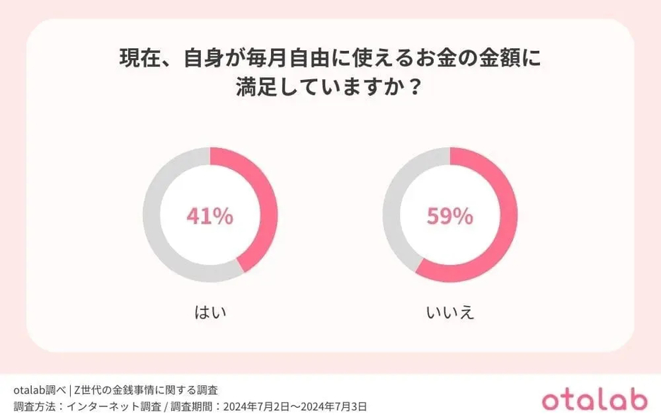 現在、自身が毎月自由に使えるお金の金額に満足していますか？