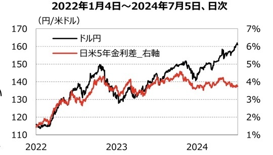 ［図表１］ドル円と⽇⽶⾦利差 出所：Bloomberg