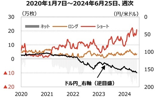 ［図表2］シカゴIMMの⾮商業部⾨（投機部⾨）の円先物ポジションの推移 出所：Bloomberg