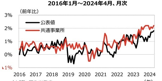 ［図表5］所定内給与の推移】 出所：厚⽣労働省　※5⼈以上の事業所