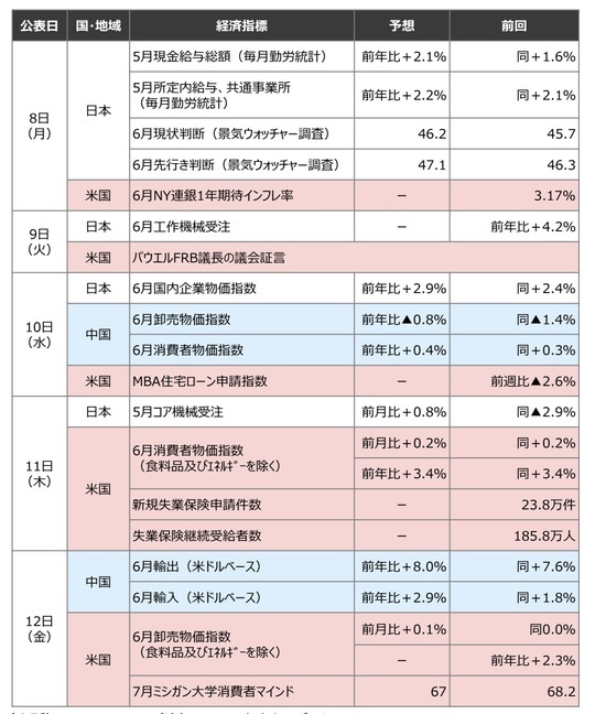 ［図表3］来週発表予定の主要経済指標 出所：Bloomberg 　※5⽇10時時点のデータ