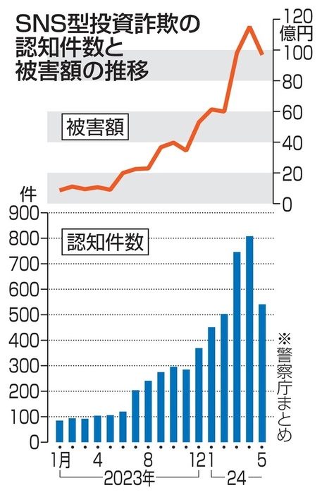 SNS型投資詐欺の認知件数と被害額の推移