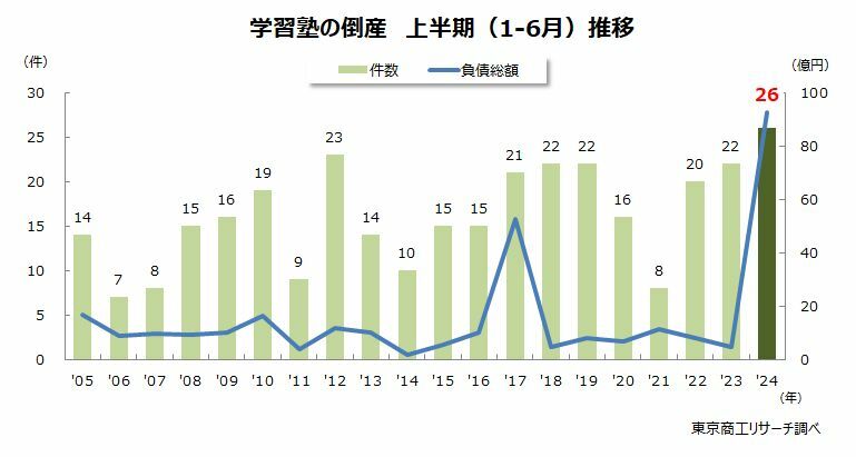 学習塾の倒産 上半期（1-6月）推移