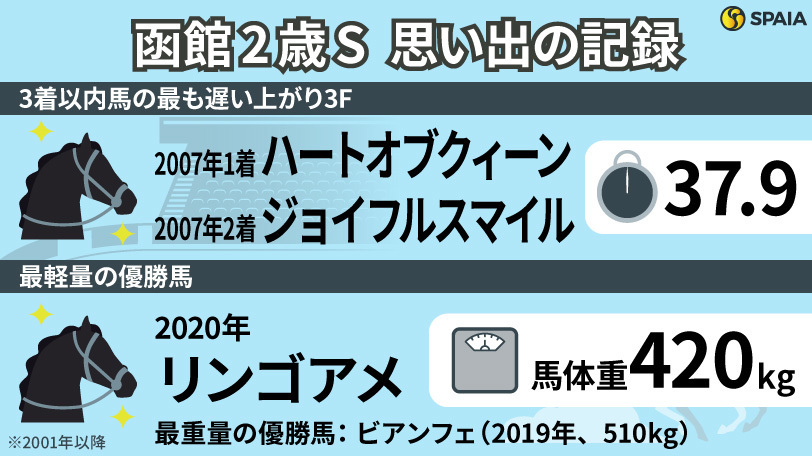 函館2歳Sに関する「記録」