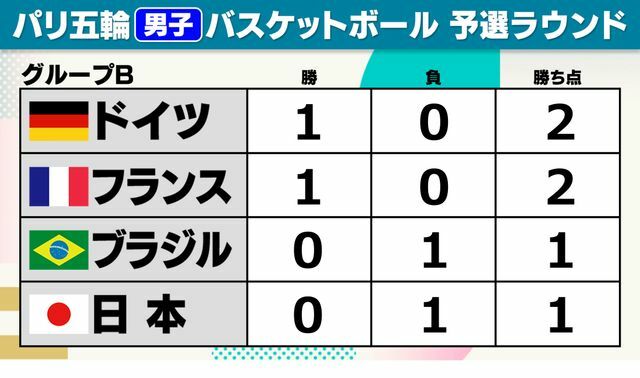 パリ五輪・男子バスケットボール予選グループB順位表【大会2日目終了時点】