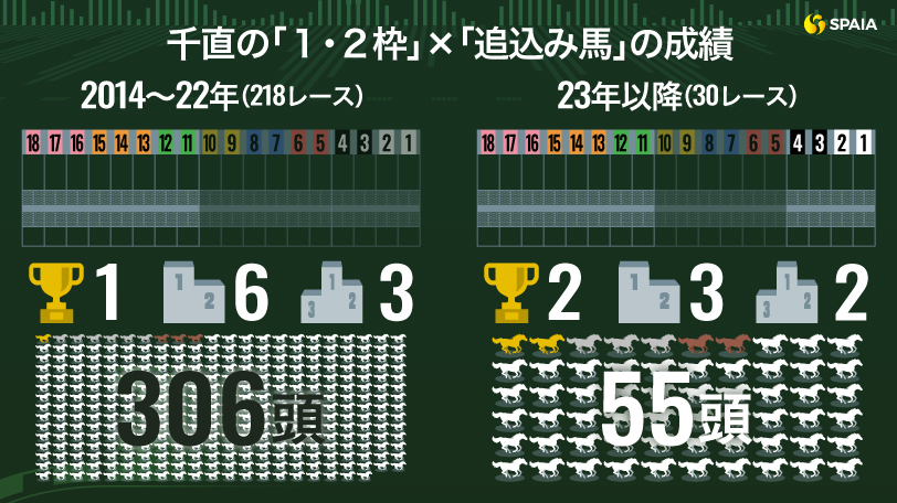 新潟芝1000m『1～2枠×追込馬』の成績