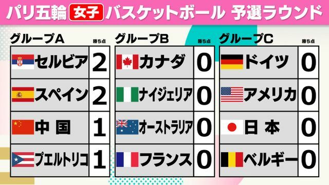 パリ五輪　女子バスケットボール予選グループ順位表【大会3日目終了時点】