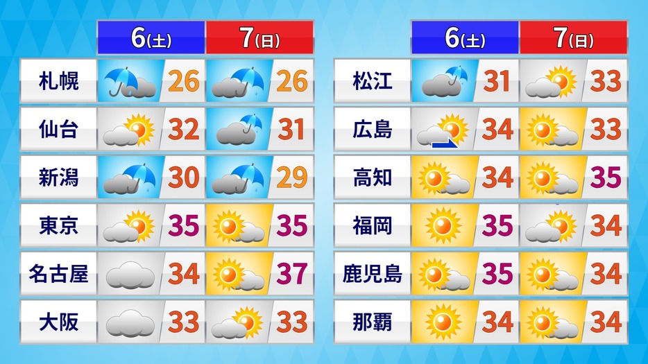 土日の天気と予想最高気温