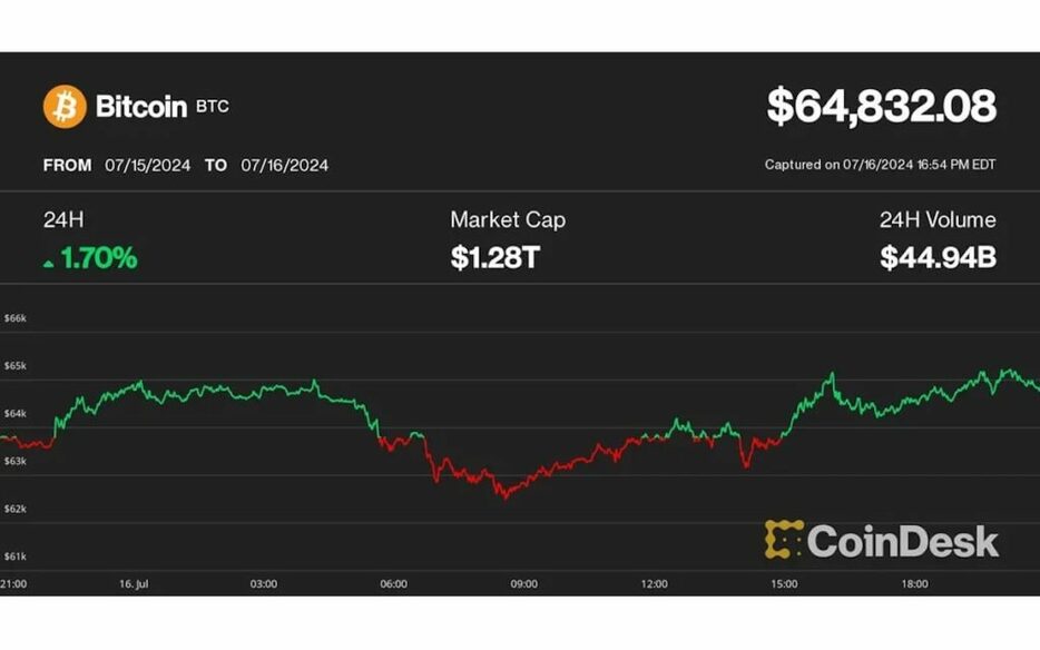 ビットコイン、一時6万5000ドル超え──マウントゴックス弁済の懸念を一蹴、XRPが上昇をリード