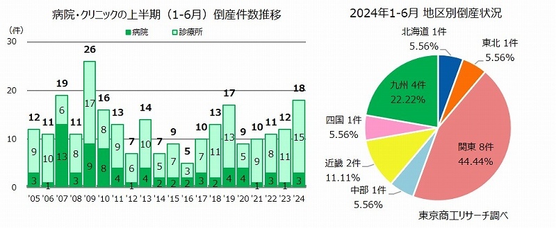 病院・クリニックの上半期（1-6月）倒産件数推移