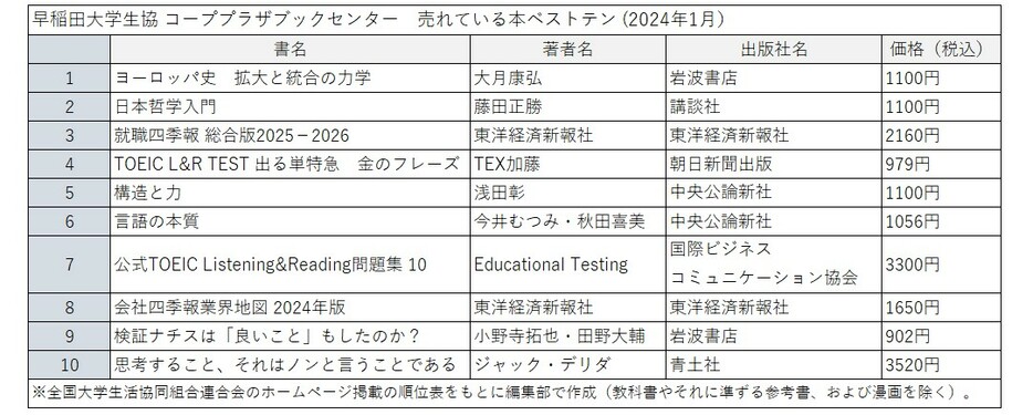 早稲田大学生協で売れている本ベストテン　2024年1月