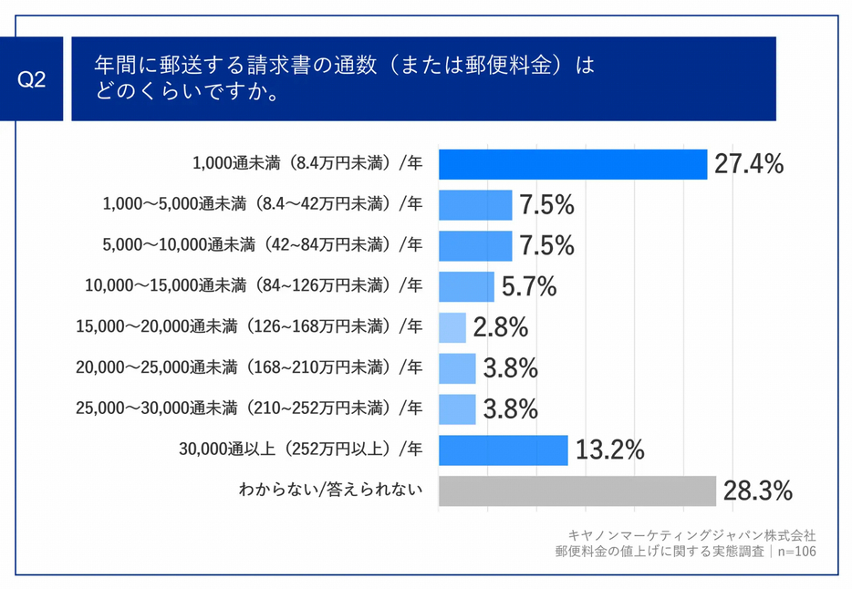 年間に郵送する請求書の通数（または郵便料金）はどのくらいですか。