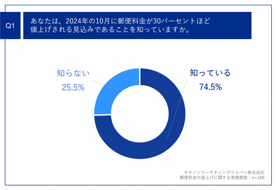 あなたは、2024年10月に郵便料金が30パーセントほど値上げされる見込みであることを知っていますか。