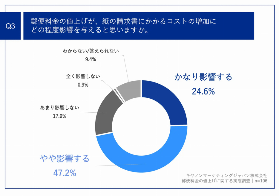 郵便料金の値上げが、紙の請求書にかかるコストの増加にどの程度影響を与えると思いますか。