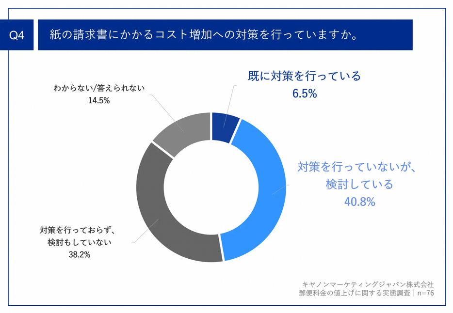 紙の請求書にかかるコスト増加への対策を行っていますか。