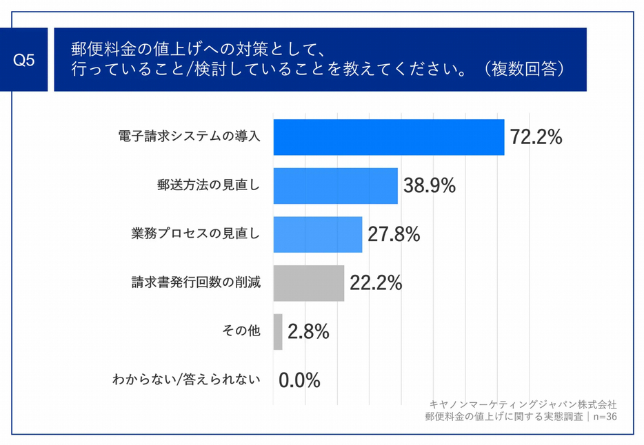 郵便料金の値上げへの対策として、行っていること/検討していることを教えてください。（複数回答）