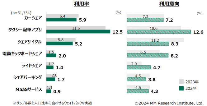 モビリティサービスの利用率と利用意向