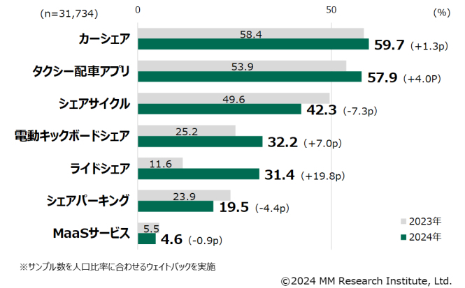 モビリティサービスの認知