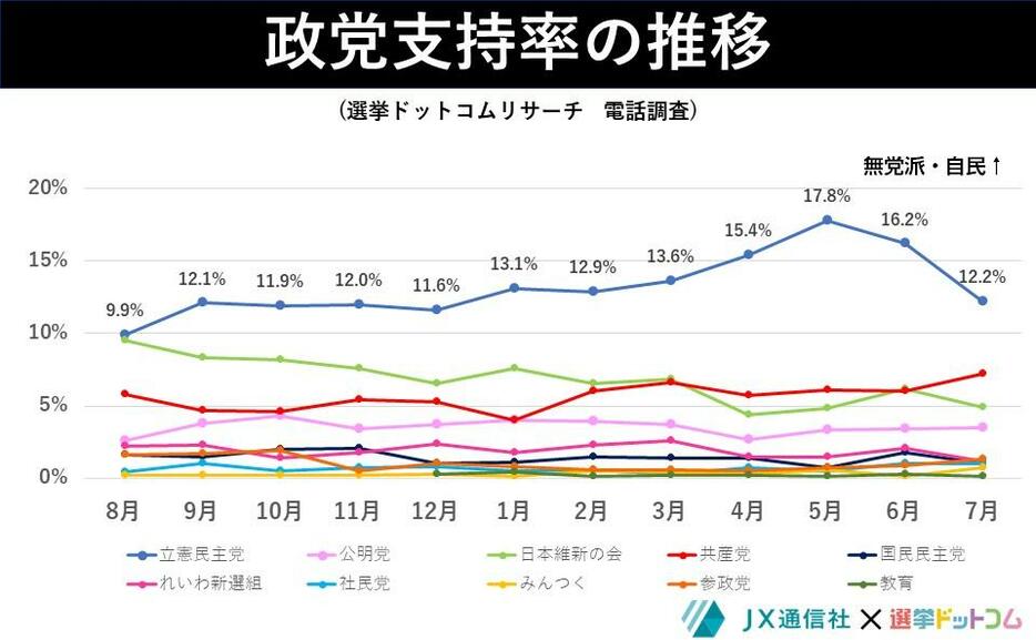 政党支持率の推移　電話（「支持なし」と「自民党」を除いた10政党）