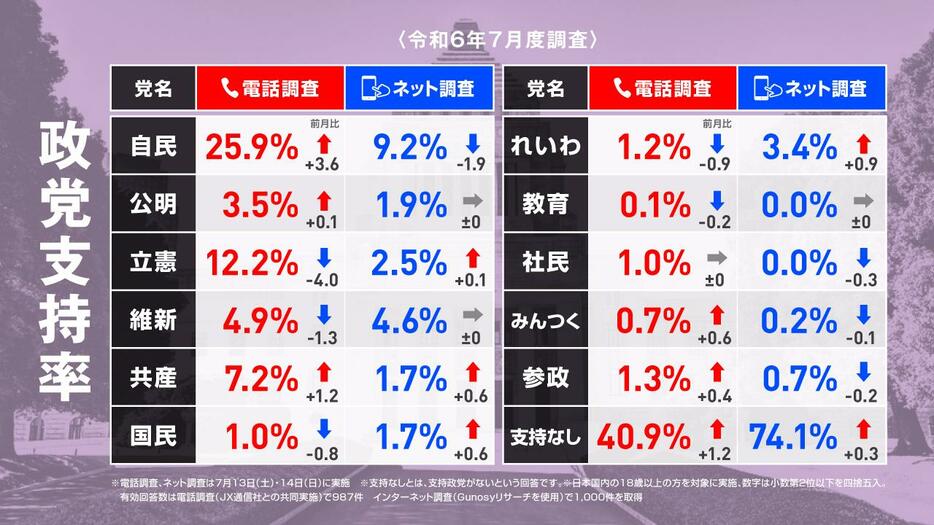 2024年7月13日・14日調査の政党支持率